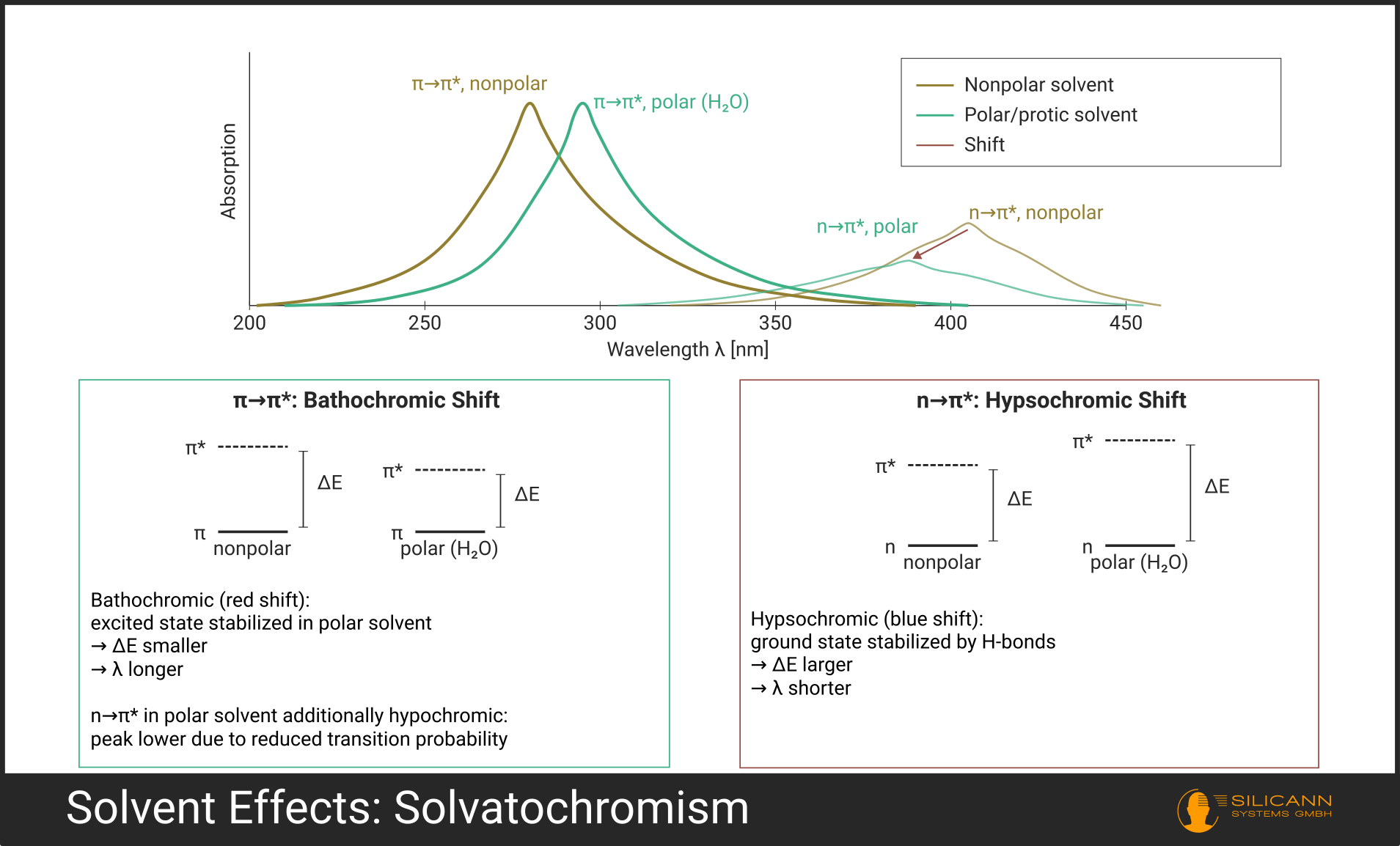 Comparison of two UV spectra of the same substance in different solvents.
