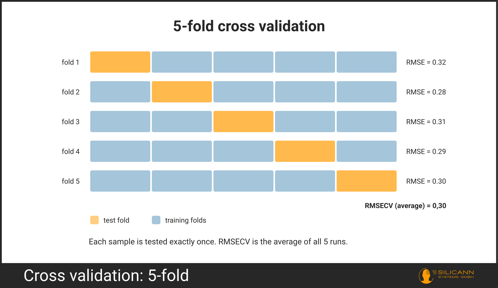 Visualization of the separation of training and test data in cross-validation