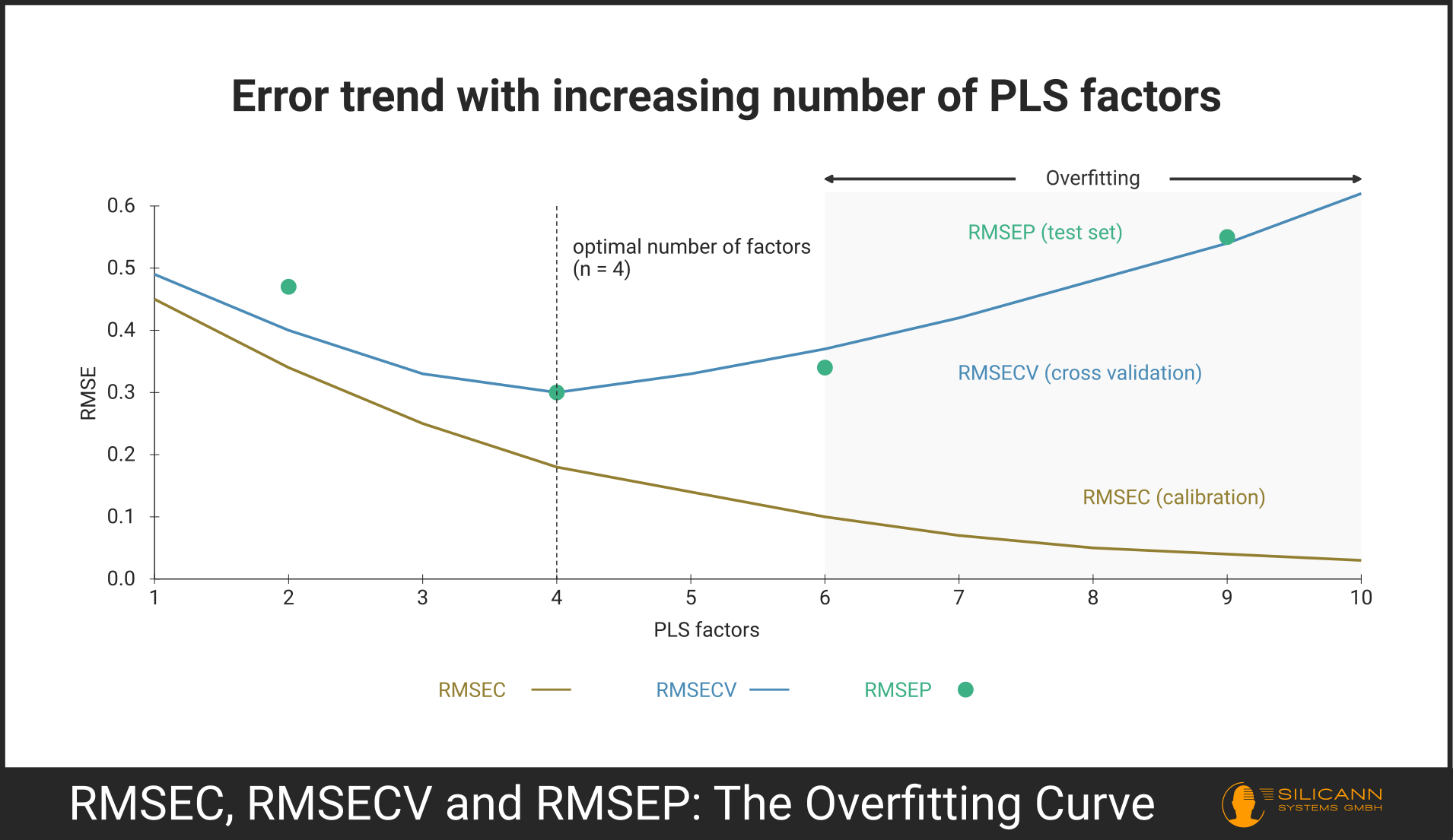 The diagram shows the progression of RMSEC and RMSEP with an increasing number of PLS factors, the optimal number of factors, and the overfitting region