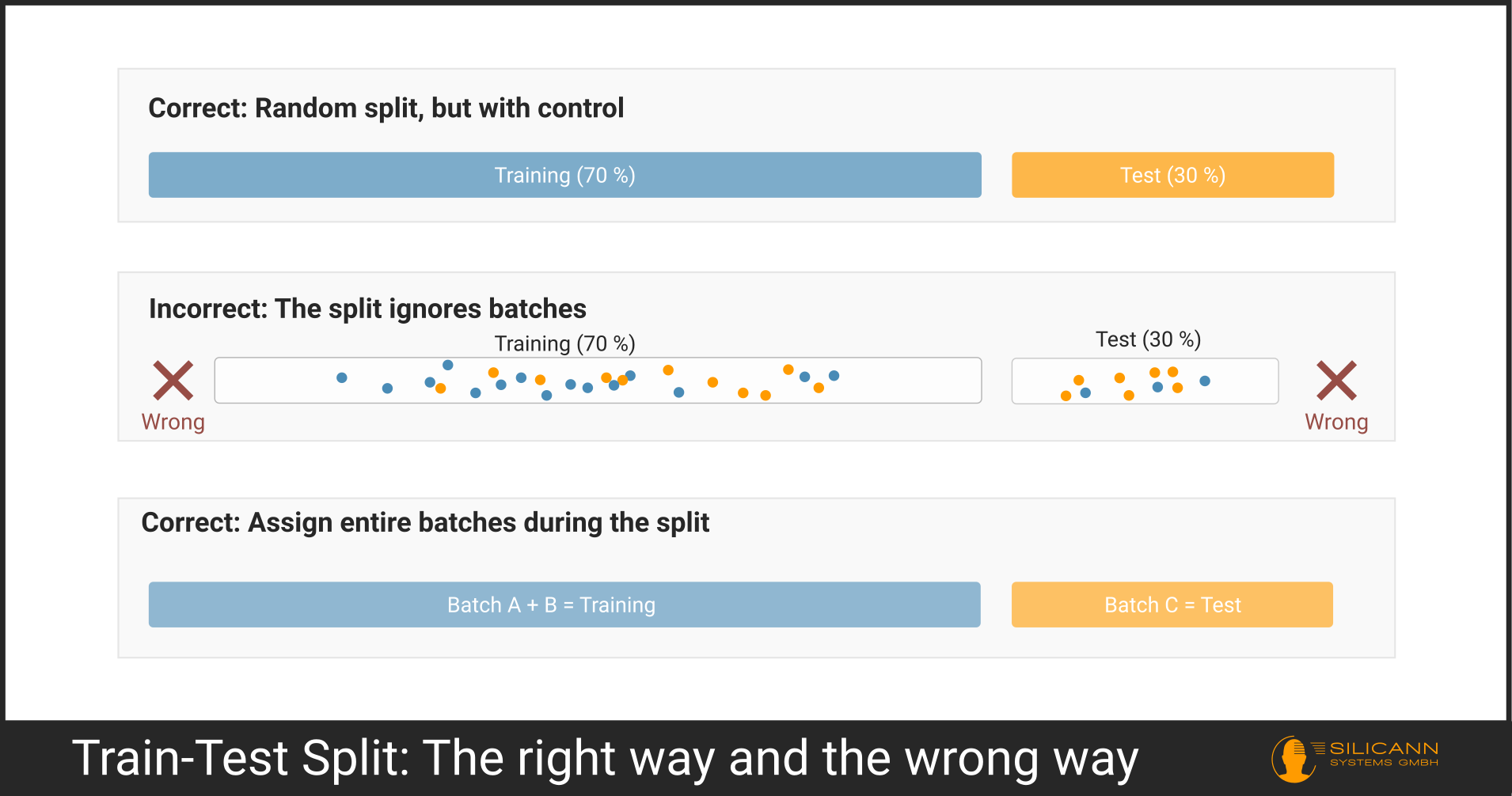 Visualization: Correct splitting may divide by entire batches to avoid systematic errors