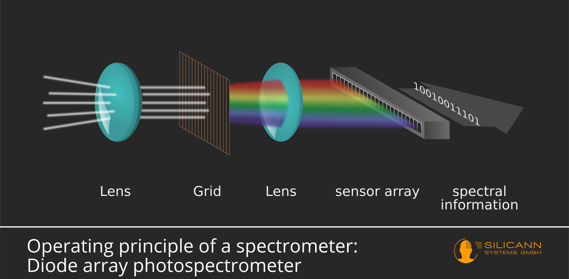 The difference between spectroscope, spectrometer and spectrophotometer