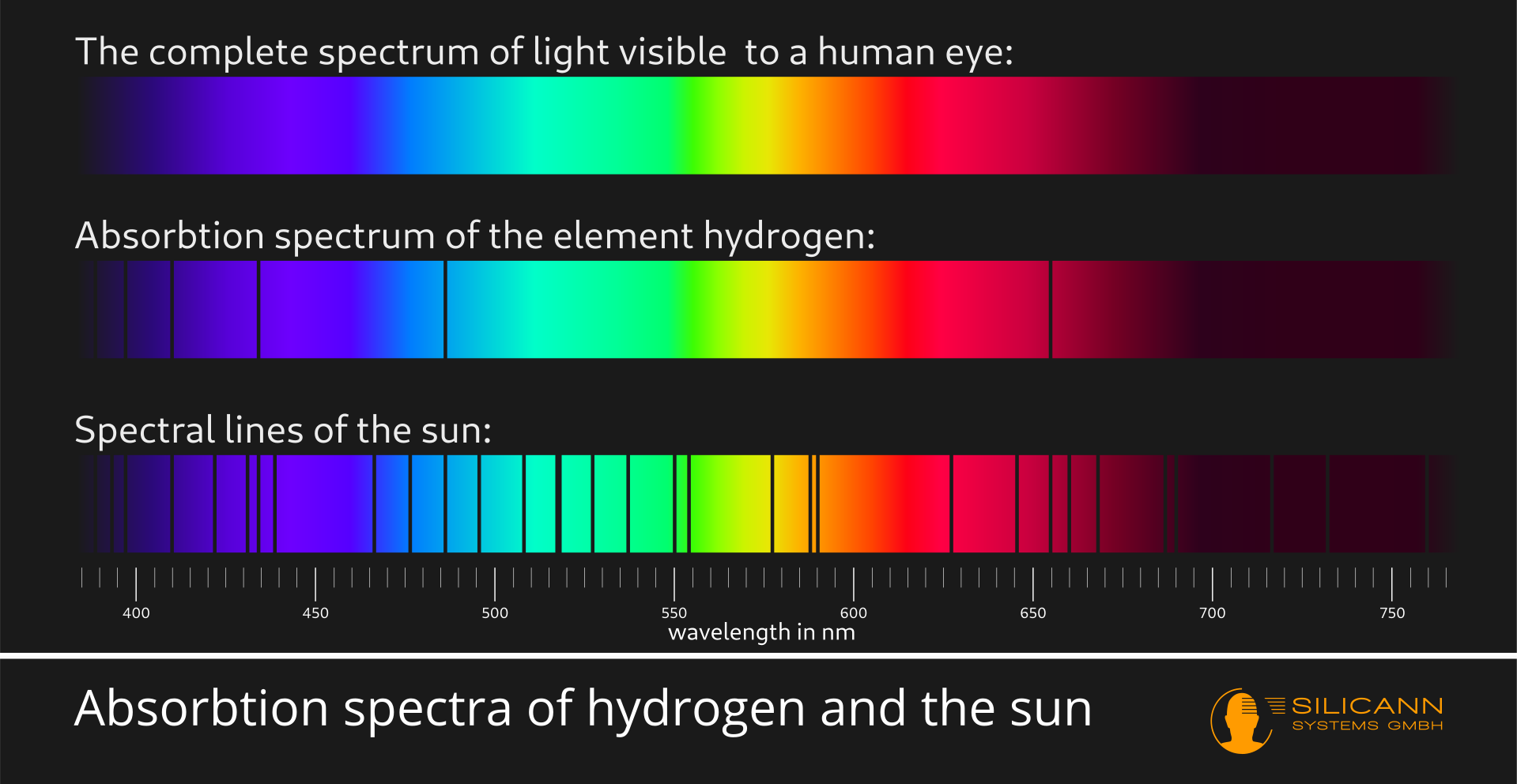 The difference between spectroscope, spectrometer and