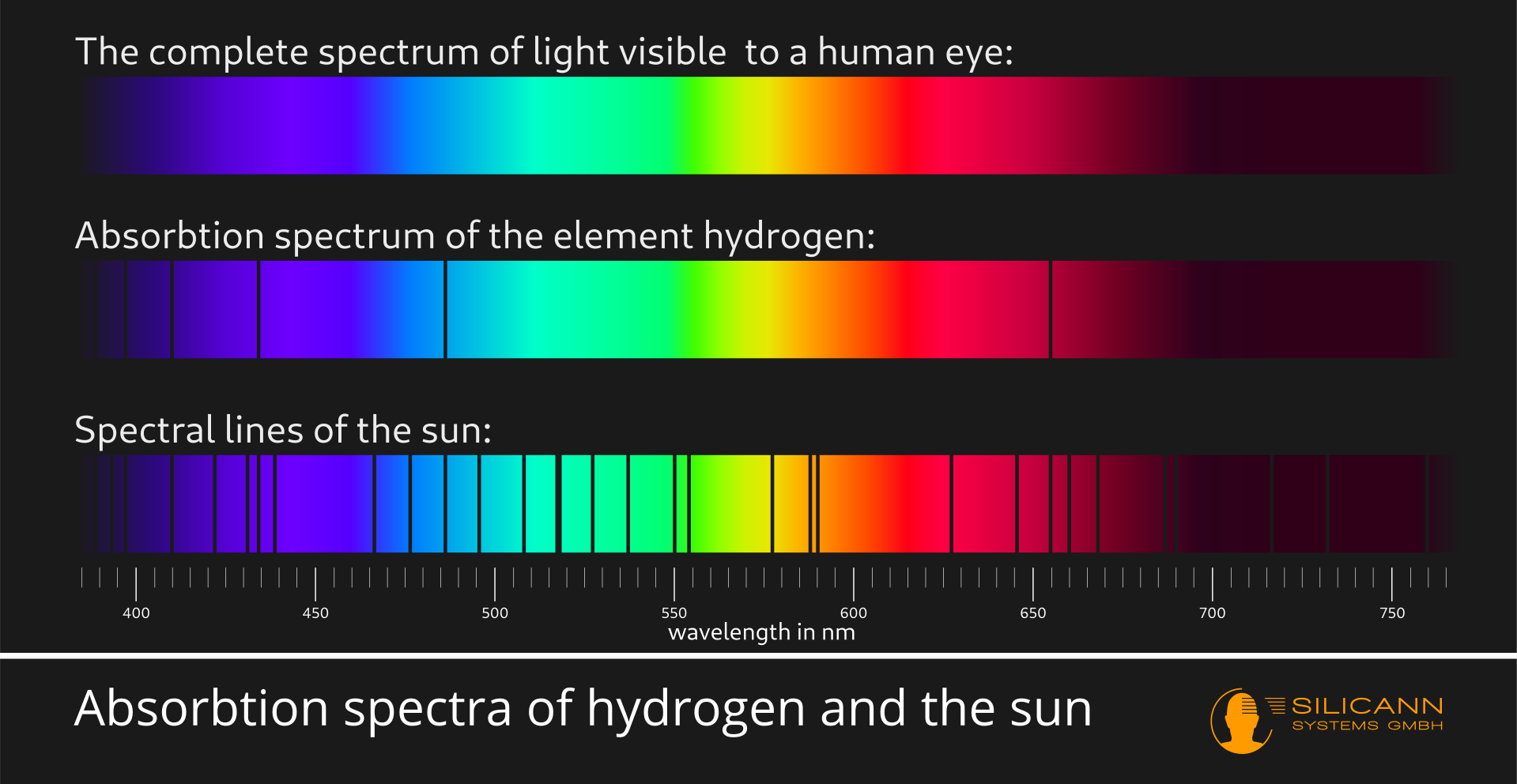 The difference between spectroscope, spectrometer and spectrophotometer