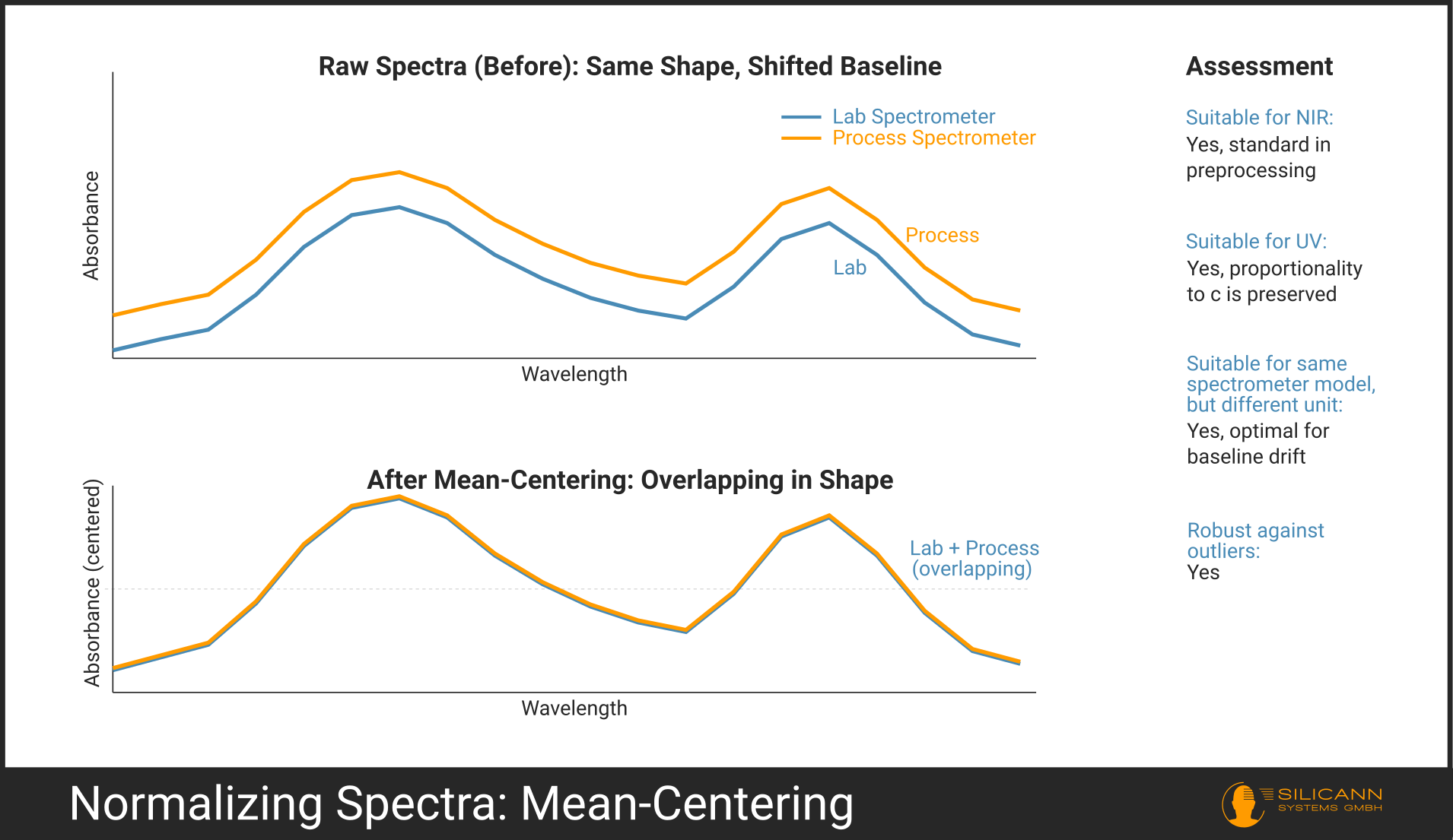 Mean-centering: Two spectra with a clear baseline offset, after centering overlapping in shape.