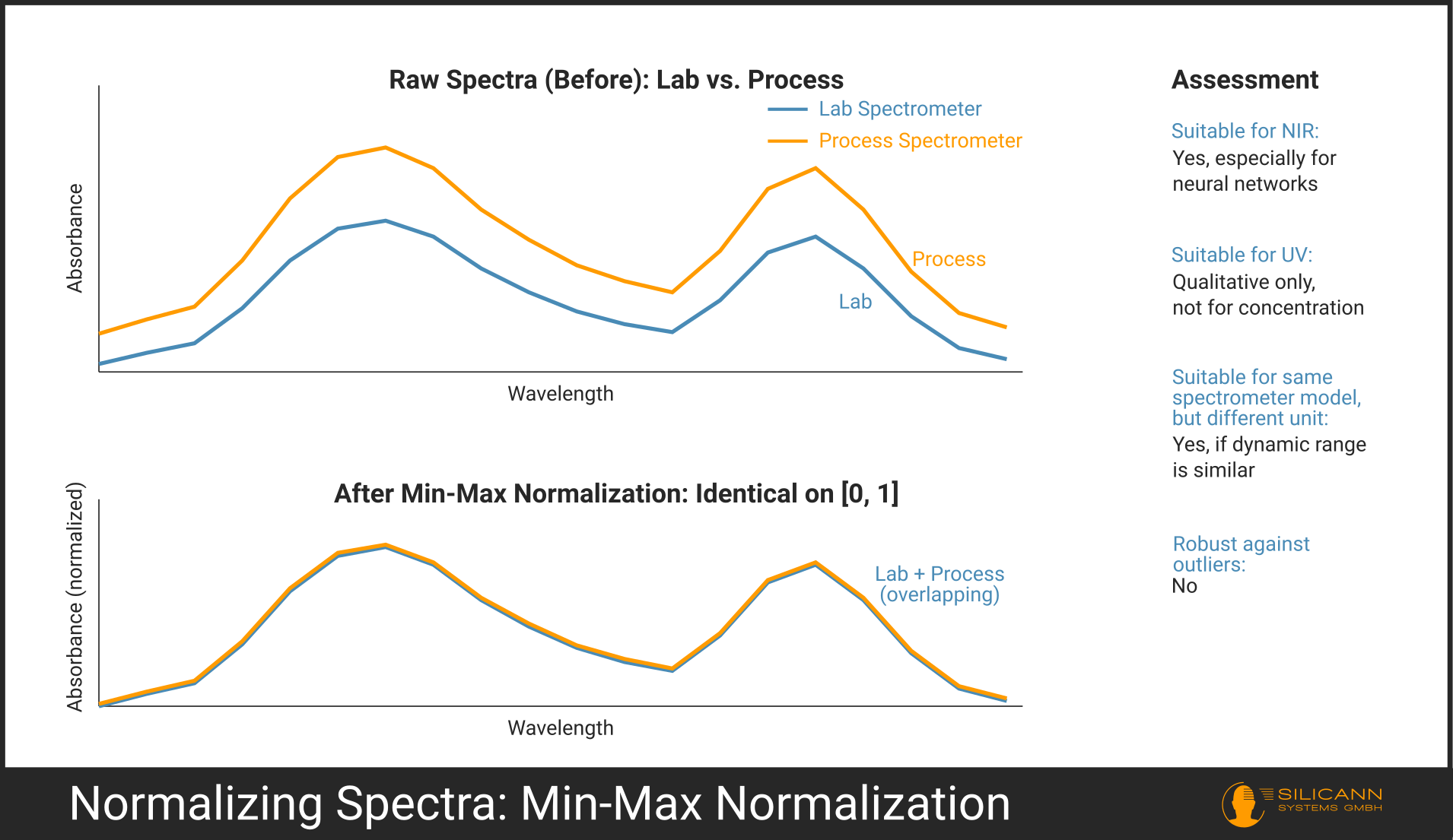 Min-Max normalization: Two raw spectra (lab, process) with different amplitudes, after normalization identical on [0,1].