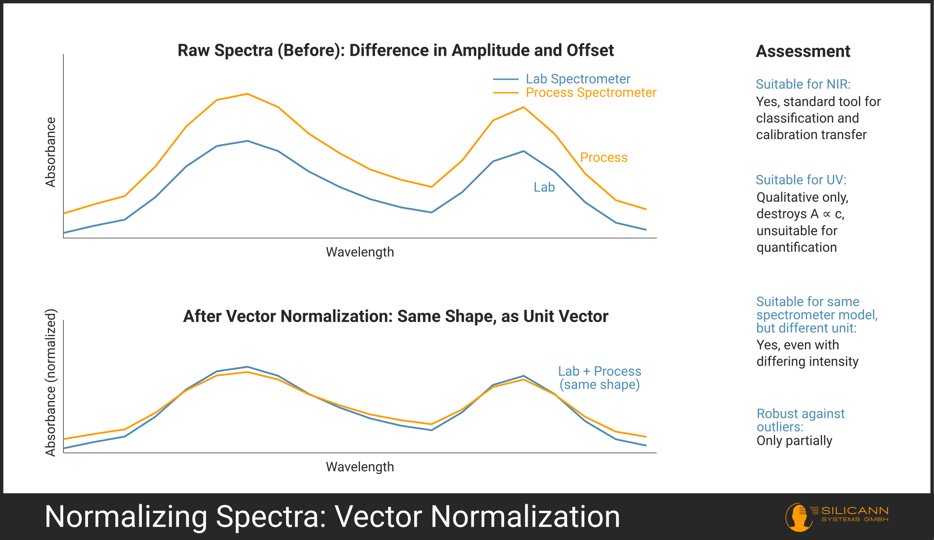 Vector normalization: Two spectra with offset and amplitude differences, after normalization identical in shape but reduced to unit length.