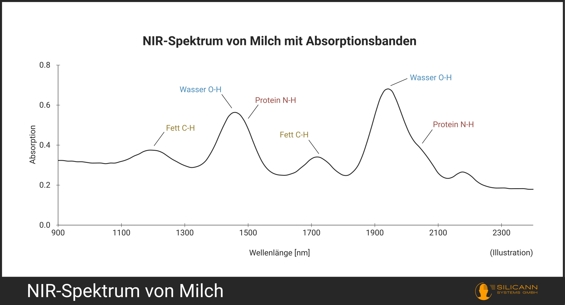 Typical NIR spectrum of milk with the dominant absorption bands of water, fat, and protein.